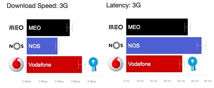 MEO, NOS e Vodafone Afinal qual o melhor na Móvel?