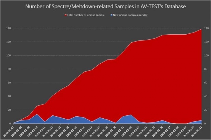 Malware Spectre e Meltdown