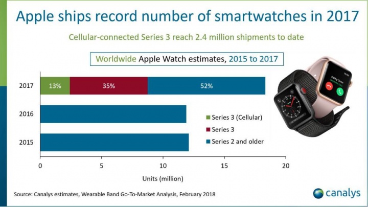 resultados de vendas do apple watch