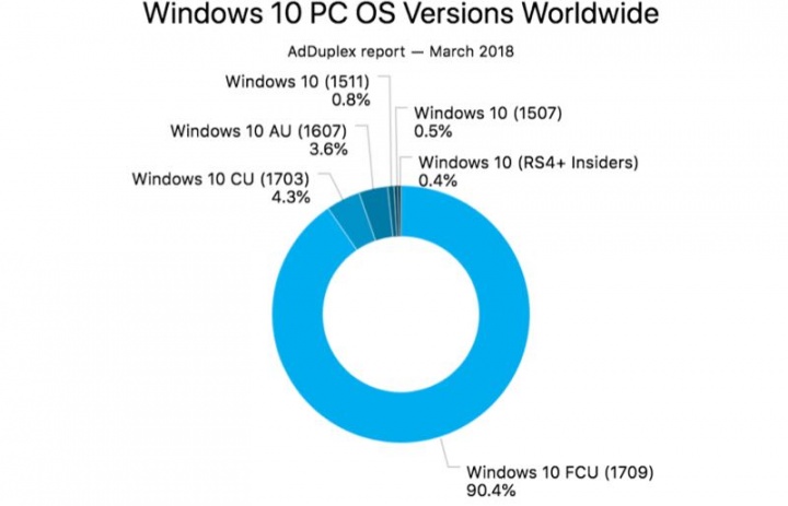 Fall Creators Update Windows 10