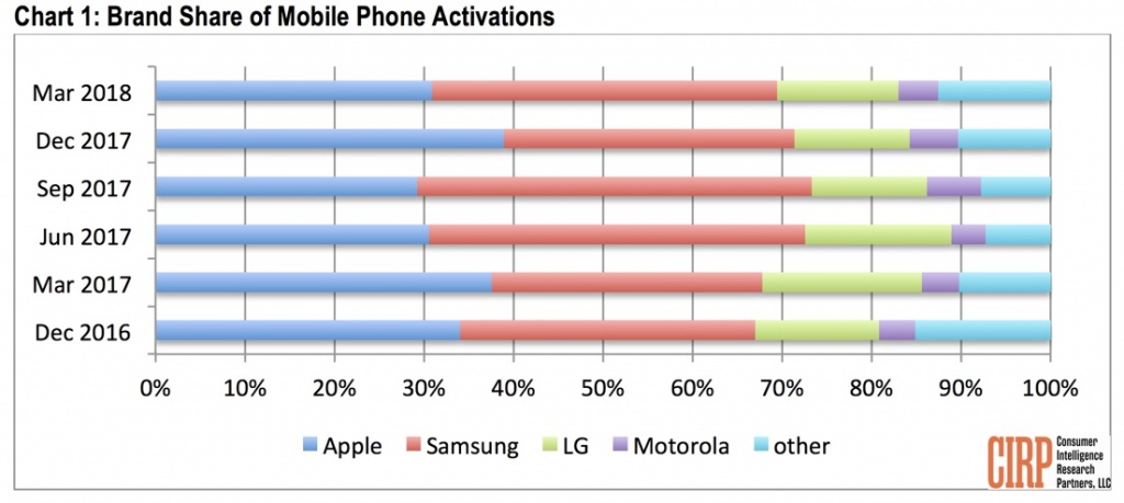 Smartphones: Samsung bateu a Apple em março de 2018