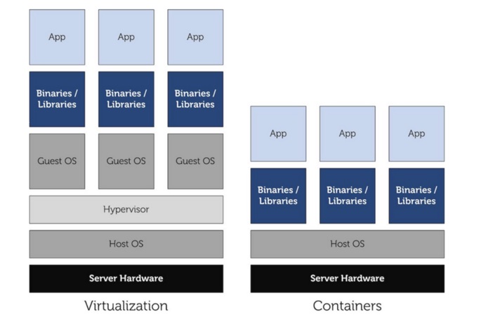 Virtualização vs Containers