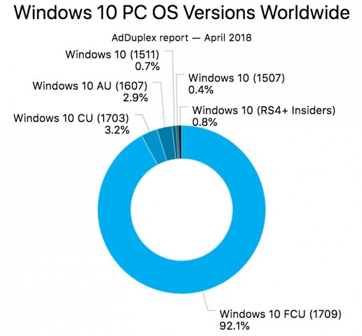 Windows 10 Fall Creators Update Microsoft