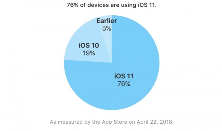 Gráfico de adoção do iOS 11 no ecossistema Apple
