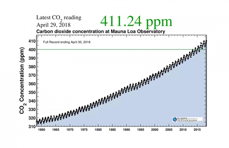 Níveis De Co2 Na Atmosfera Registaram Recorde Histórico Em Abril 2476