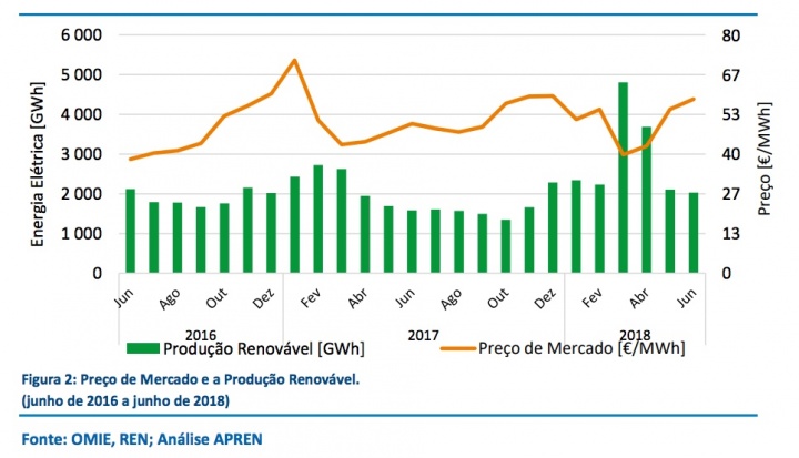 Como é o mercado de energia renovável em Portugal?