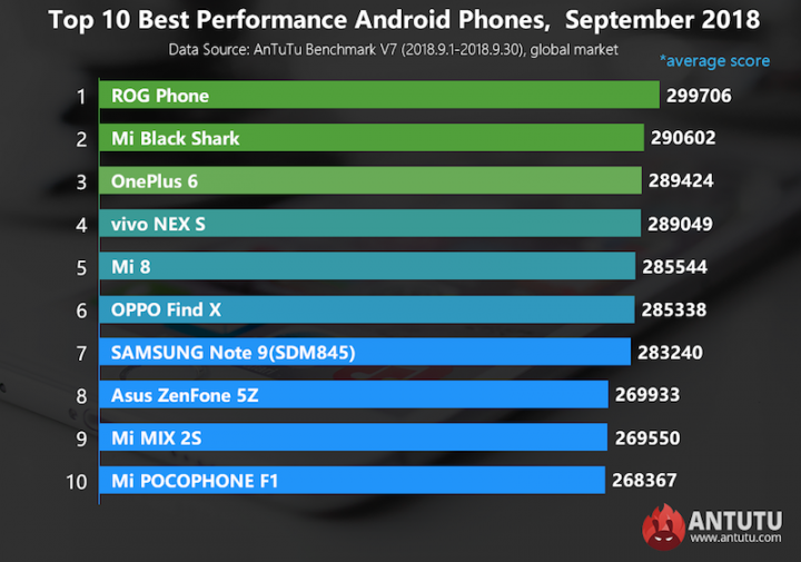 Antutu smartphones setembro Android