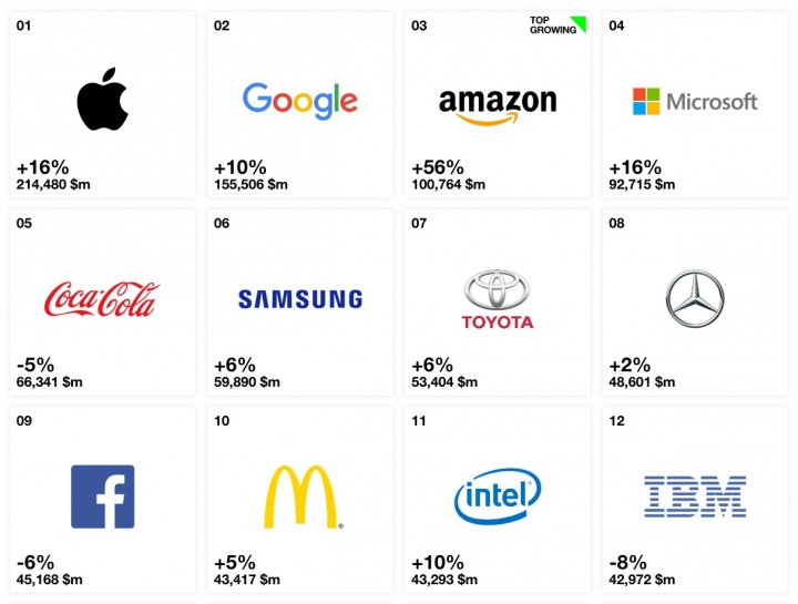 Apple Amazon Google Interbrand top 100