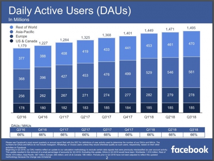 Facebook utilizadores crescer ritmo lento