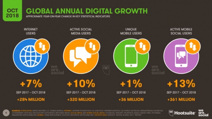 Internet redes sociais dispositivos móveis crescimento