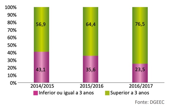 Portugal: PCs em escolas Públicas são cada vez menos e mais velhos