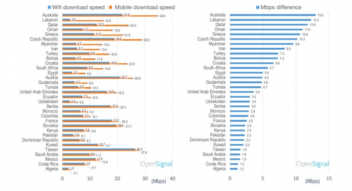 Wi-Fi redes móveis velocidades países planeta