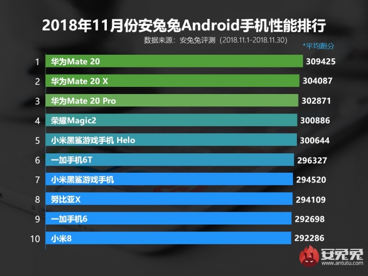 Android Huawei Kirin 980 potentes populares