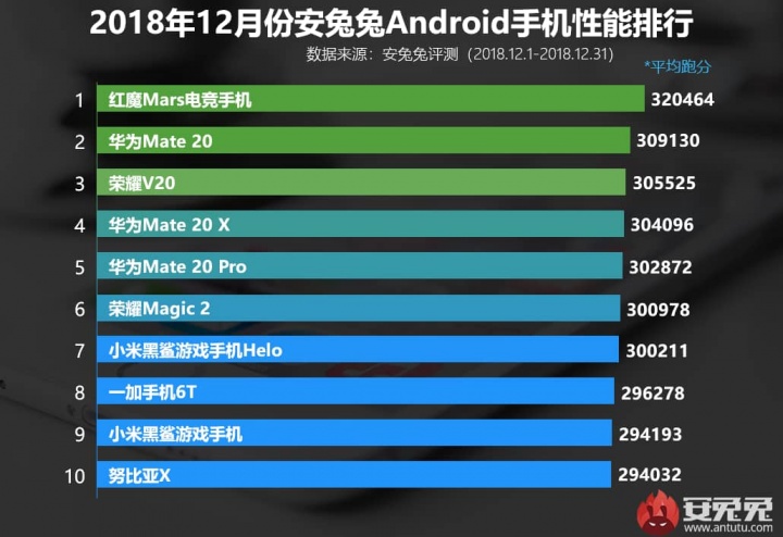 Huawei Antutu smartphones poderosos Android