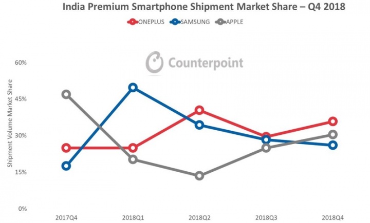Samsung, OnePlus, Apple, smartphones, mercado