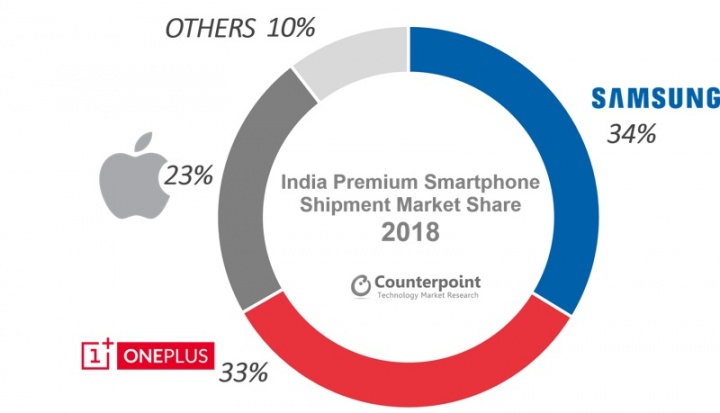 Samsung, OnePlus, Apple, smartphones, mercado