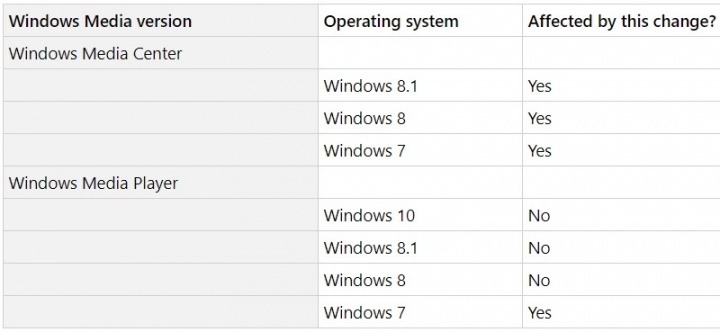 Windows Media Player Windows 7 Windows 10 Microsoft mudança