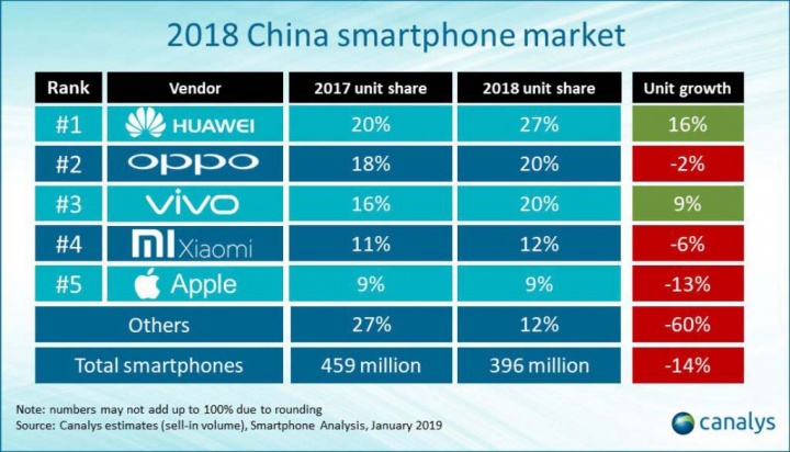 Huawei Apple Samsung smartphones China 1