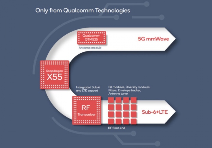 X55 Qualcomm 5G energia modem