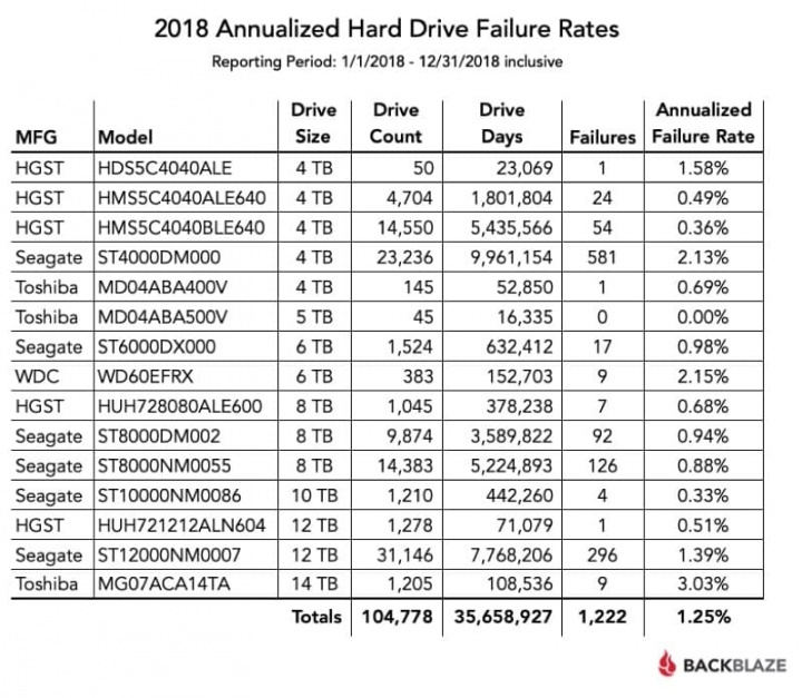 disco Backblaze computador falharam 2018