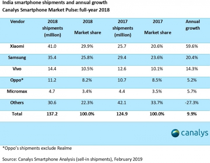 Xiaomi, Samsung, Apple, smartphones, mercado