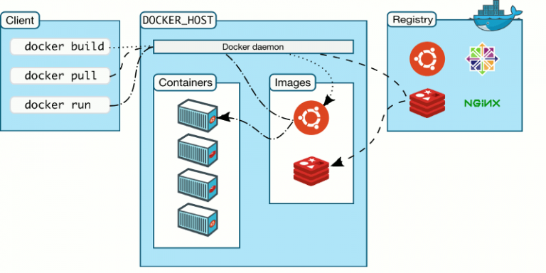 Как установить docker на centos 7