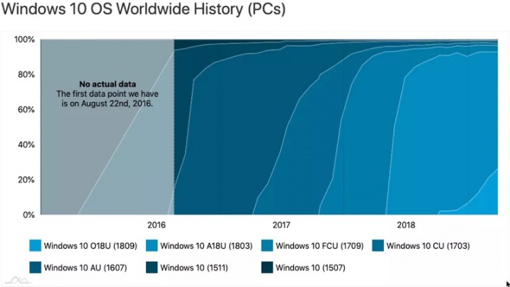 Windows 10 atualização outubro utilizadores Microsoft