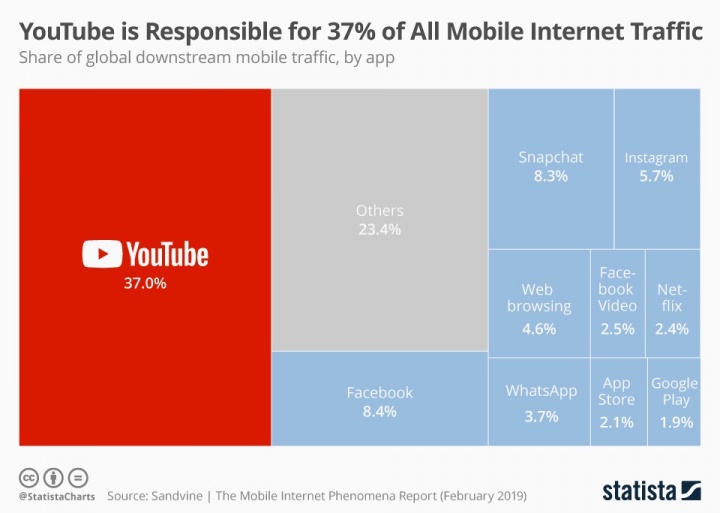 YouTube Internet dispositivos móveis tráfego