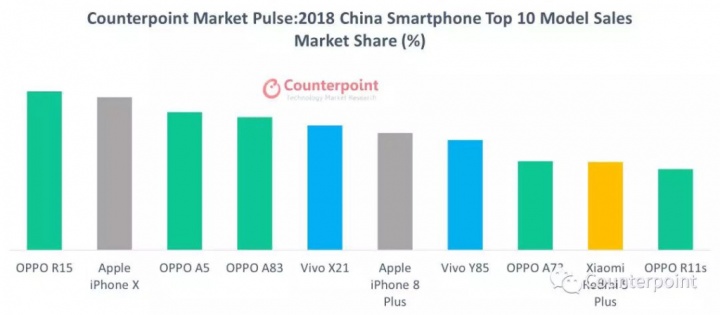 Apple Android smartphones Counterpoint smartphones China 2018 iOS
