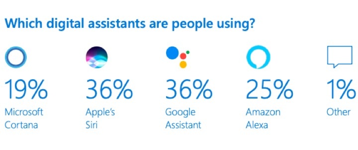 Google Assistant Siri assistente virtual