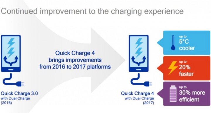 Qualcomm Quick Charge 4+ smartphones Android Xiaomi