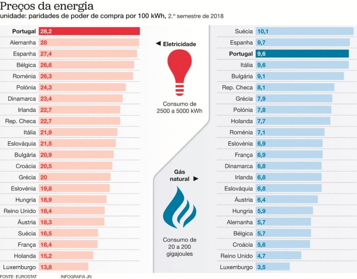 Portugal: Preço da eletricidade é o mais elevado da União Europeia