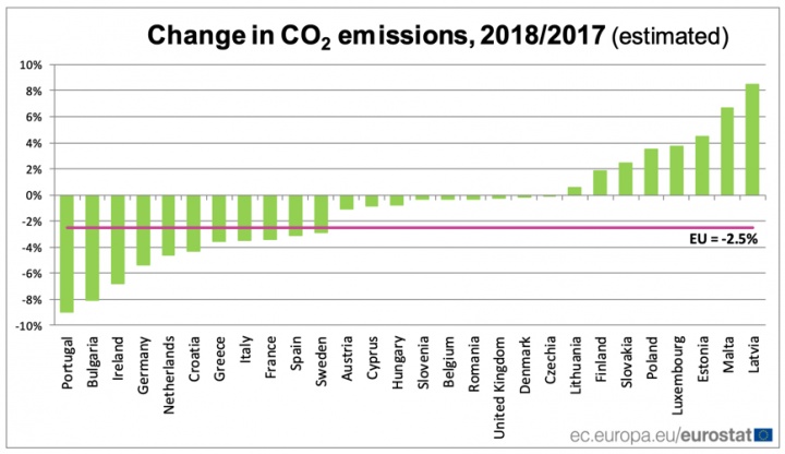 Portugal foi o que mais reduziu nas emissões de CO2 na União Europeia