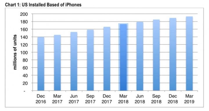 iPhone Apple vendas EUA crescer