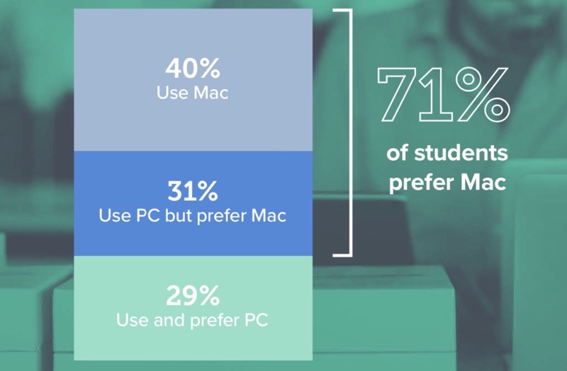 Mac PC estudantes ensino superior