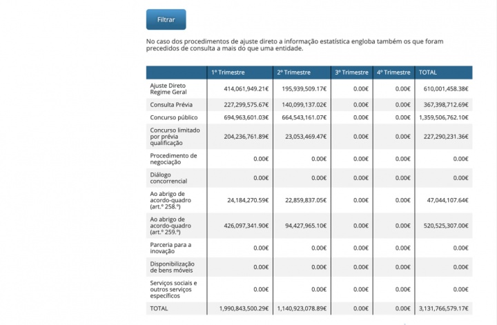 Base: Portal onde pode ver todos os Contratos Públicos e valores