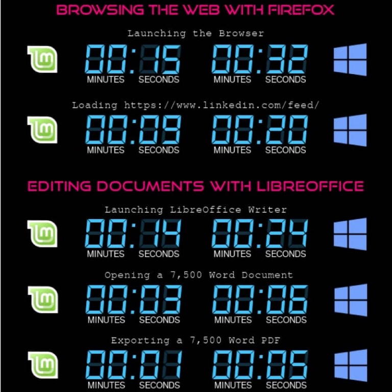 Windows 10 vs Linux Mint Afinal qual é o sistema operativo mais rápido?