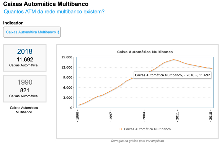 Há 700 caixas de multibanco que podem ser desaparecer