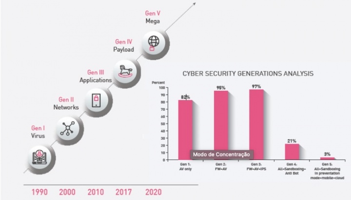 Cibersegurança 5ª Geração: Estará a sua empresa entre as 3% mais bem protegidas?