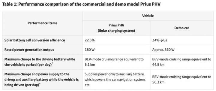 Toyota Prius PHV com 860 W através de painéis solares