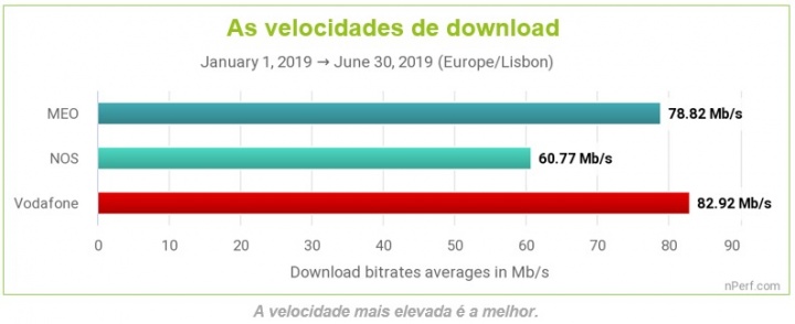 nPerf: Vodafone bate a MEO e a NOS na Internet fixa