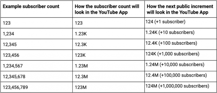 Número subscritores YouTube