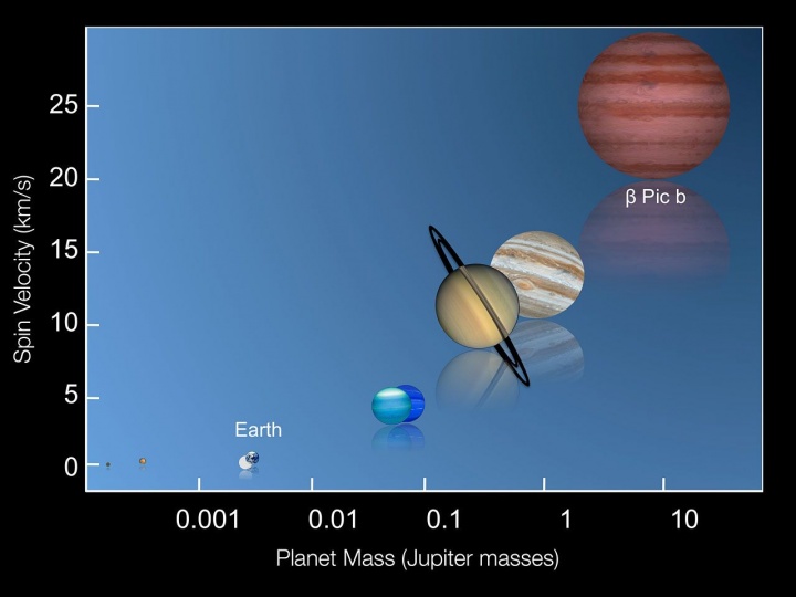 Beta Pictoris C: Novo planeta gigante está a 63,4 anos-luz da Terra