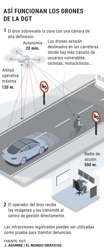 Drones começam a multar nas estradas espanholas esta quinta-feira