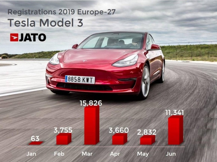 Tesla Model 3 Europa vendas carros