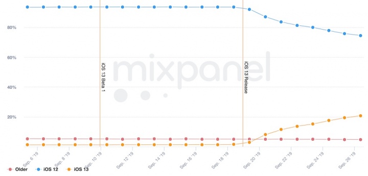 Mixpanel adoção iOS 13