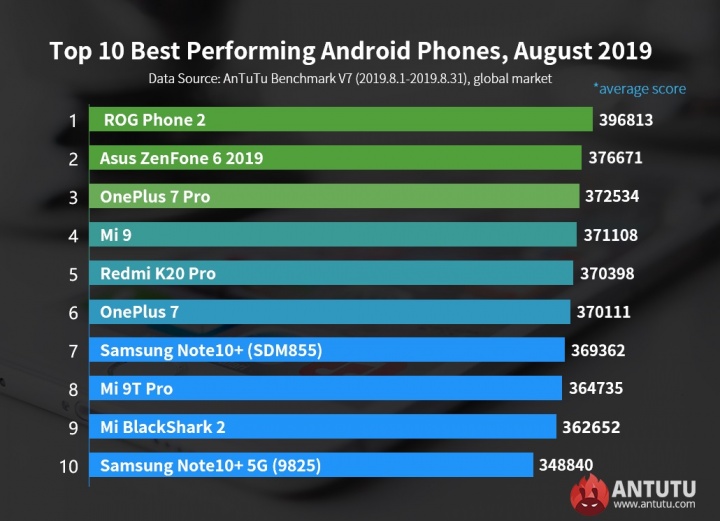 Estes são os smartphones Android mais poderosos (agosto 2019)
