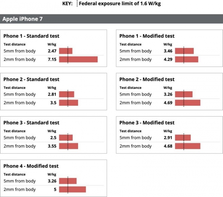 iPhone 7 radiação testes Apple smartphones