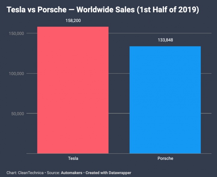 Tesla Porsche vendas carros elétricos
