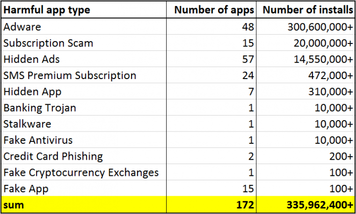 Android: Detetadas 172 aplicações maliciosas na Google Play